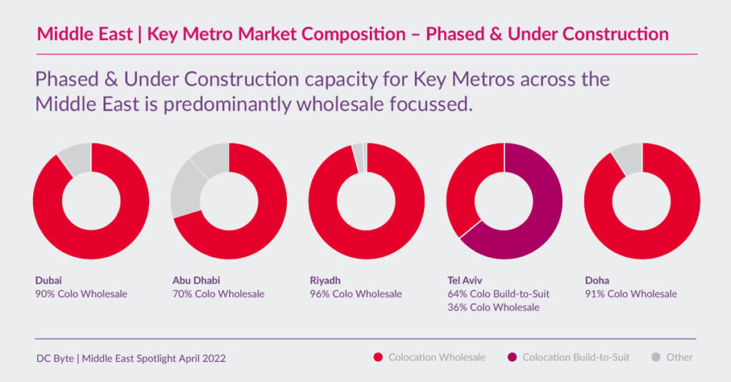 Middle East Data Center Market | Regional Analysis - DC Byte