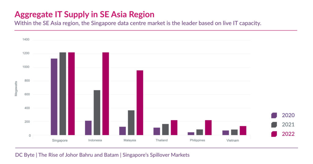 The Rise Of Johor Bahru And Batam Dc Byte