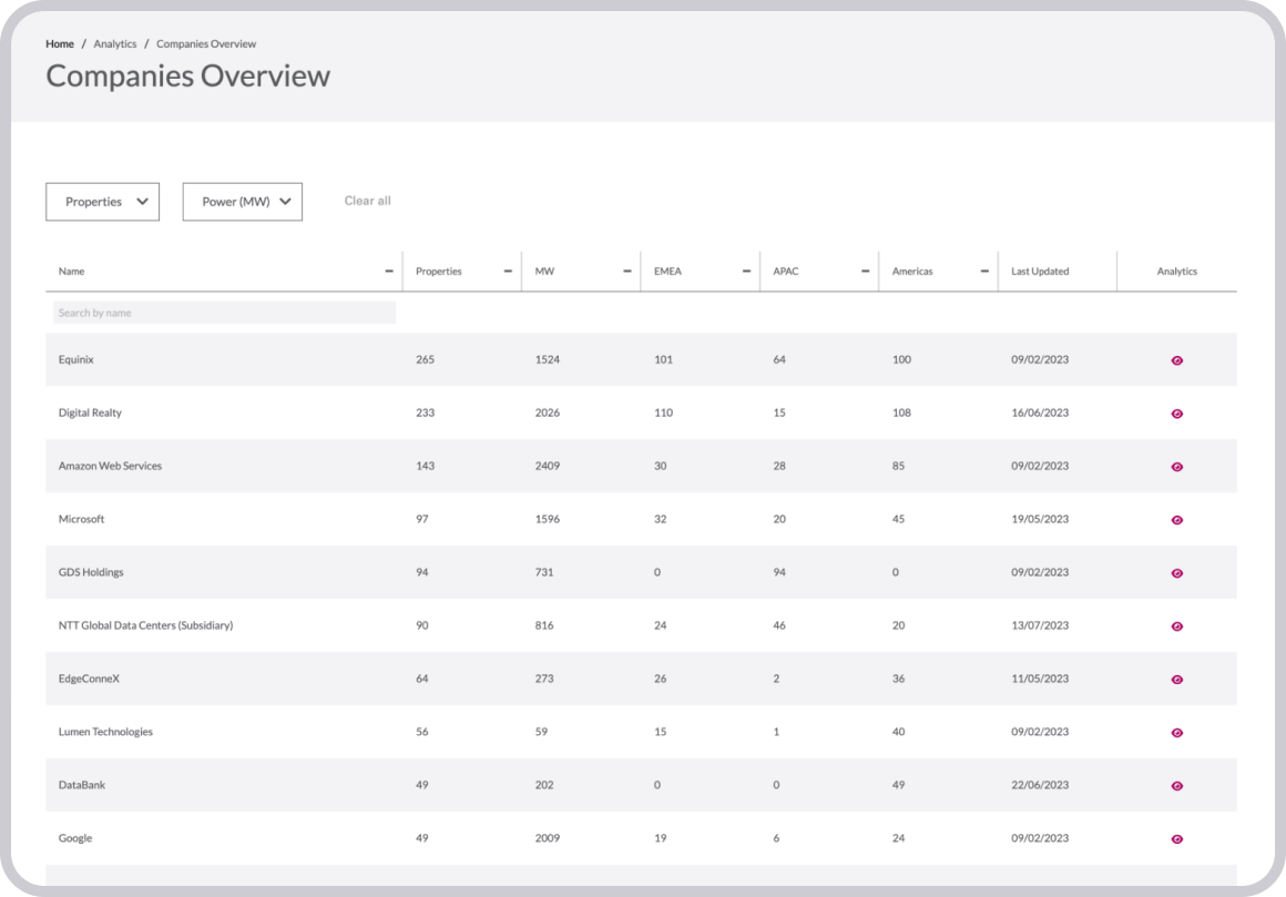 DC Bytes company analytics overview