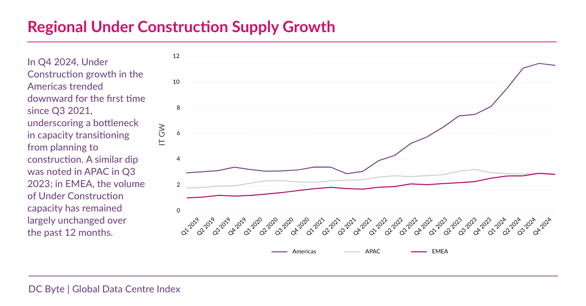 Graph comparing under construction data centre capacity growth across Americas, APAC and EMEA from 2019 to 2024.