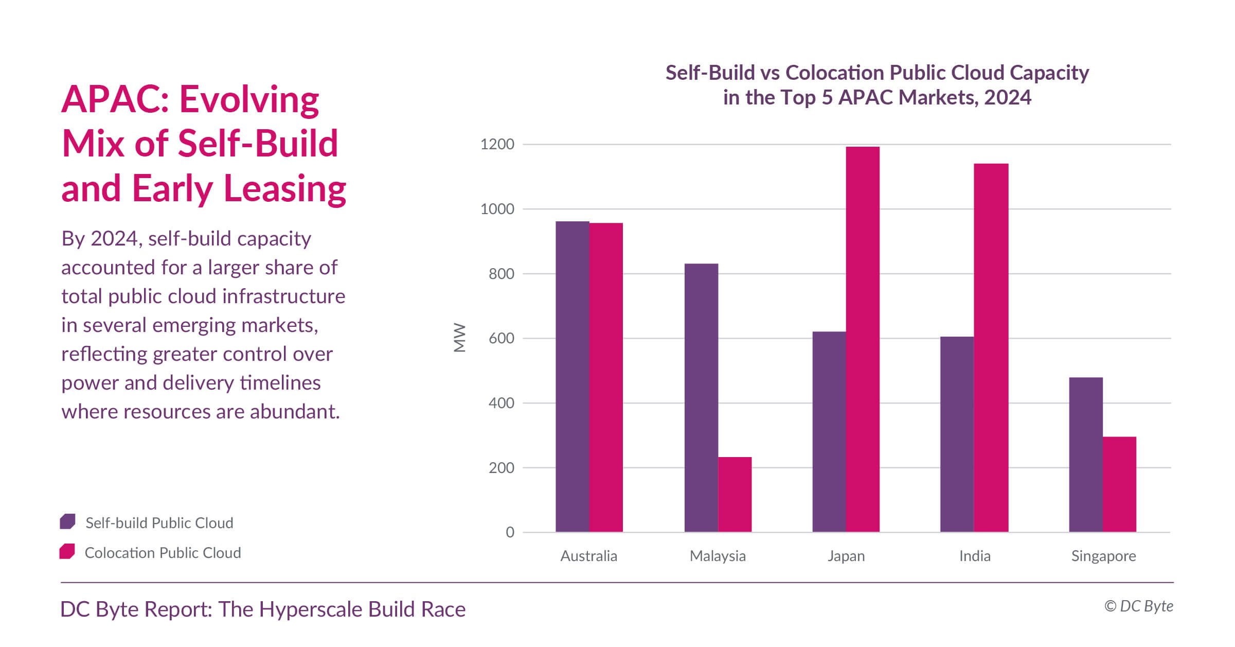 DC Byte - Hyperscale Build Race - 03