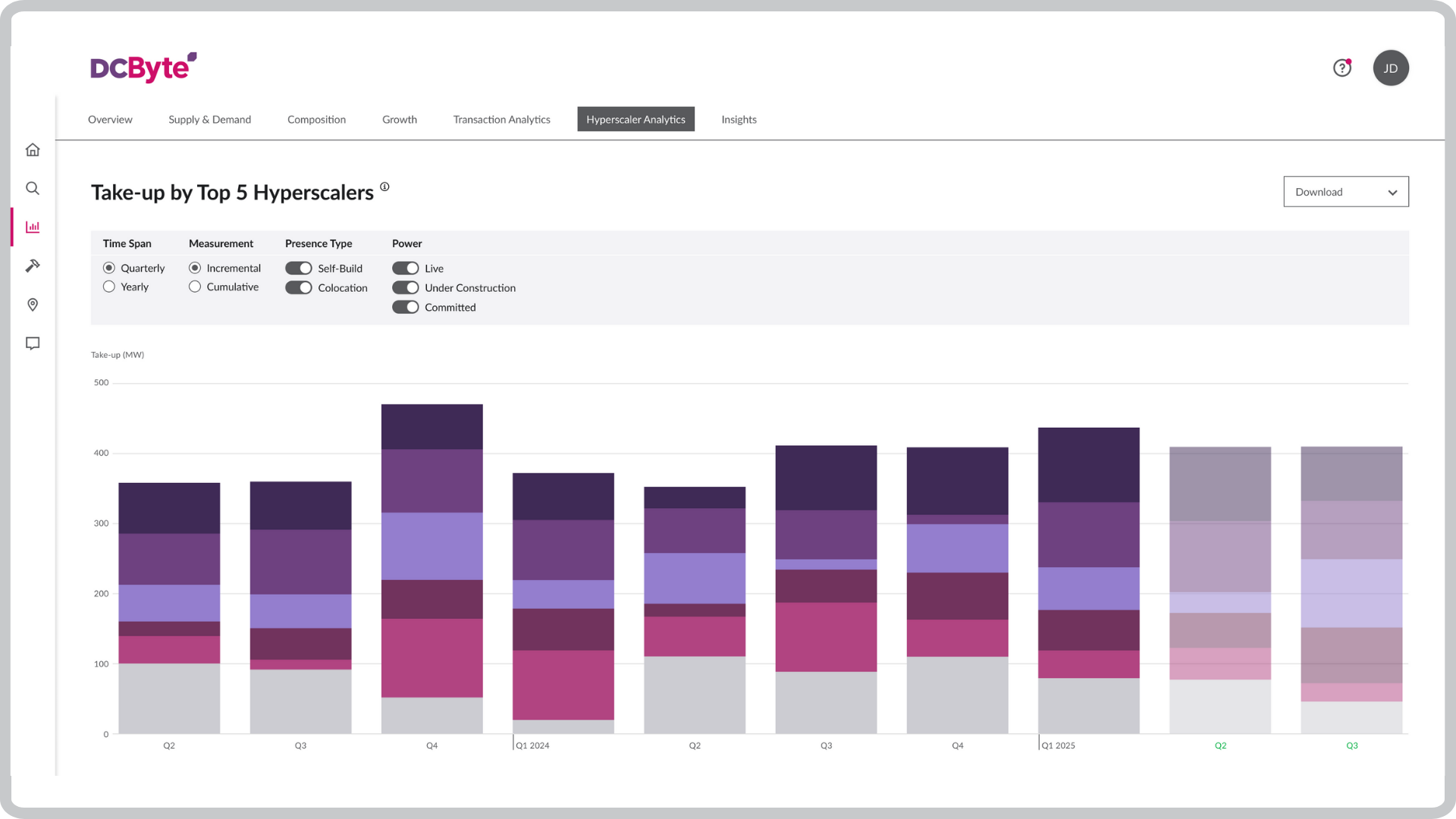 Hyperscaler Analytics - Take-up by Top 5 Hyperscalers