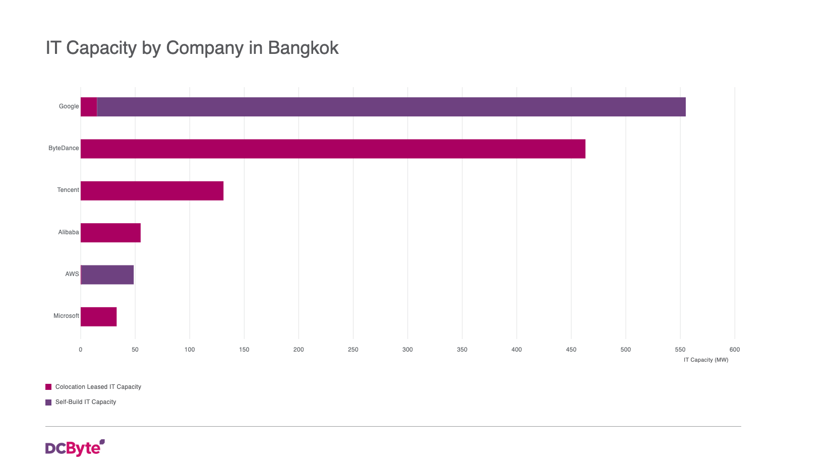 Bangkok_IT_Capacity_by_Company_Q2_2026_2026-7-30