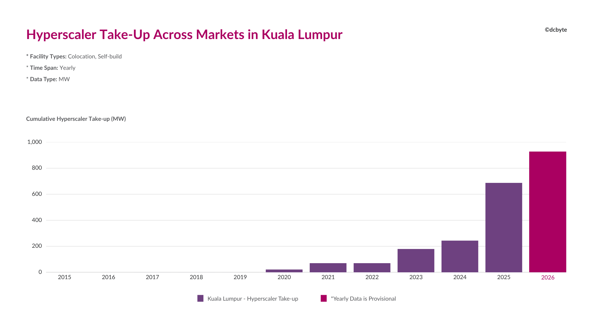 Hyperscaler Take-Up Across Markets in Kuala Lumpur