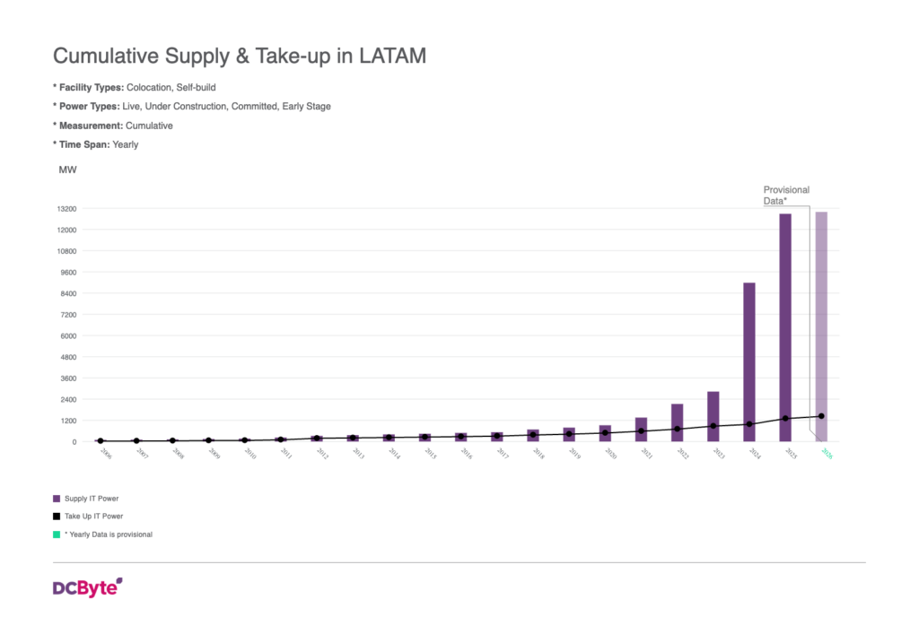 LATAM_Supply_&_Take-up_2026-8-18