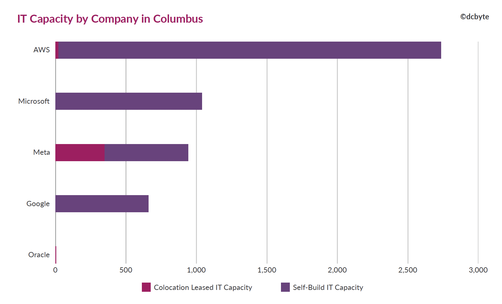 IT Capacity by Company in Columbus