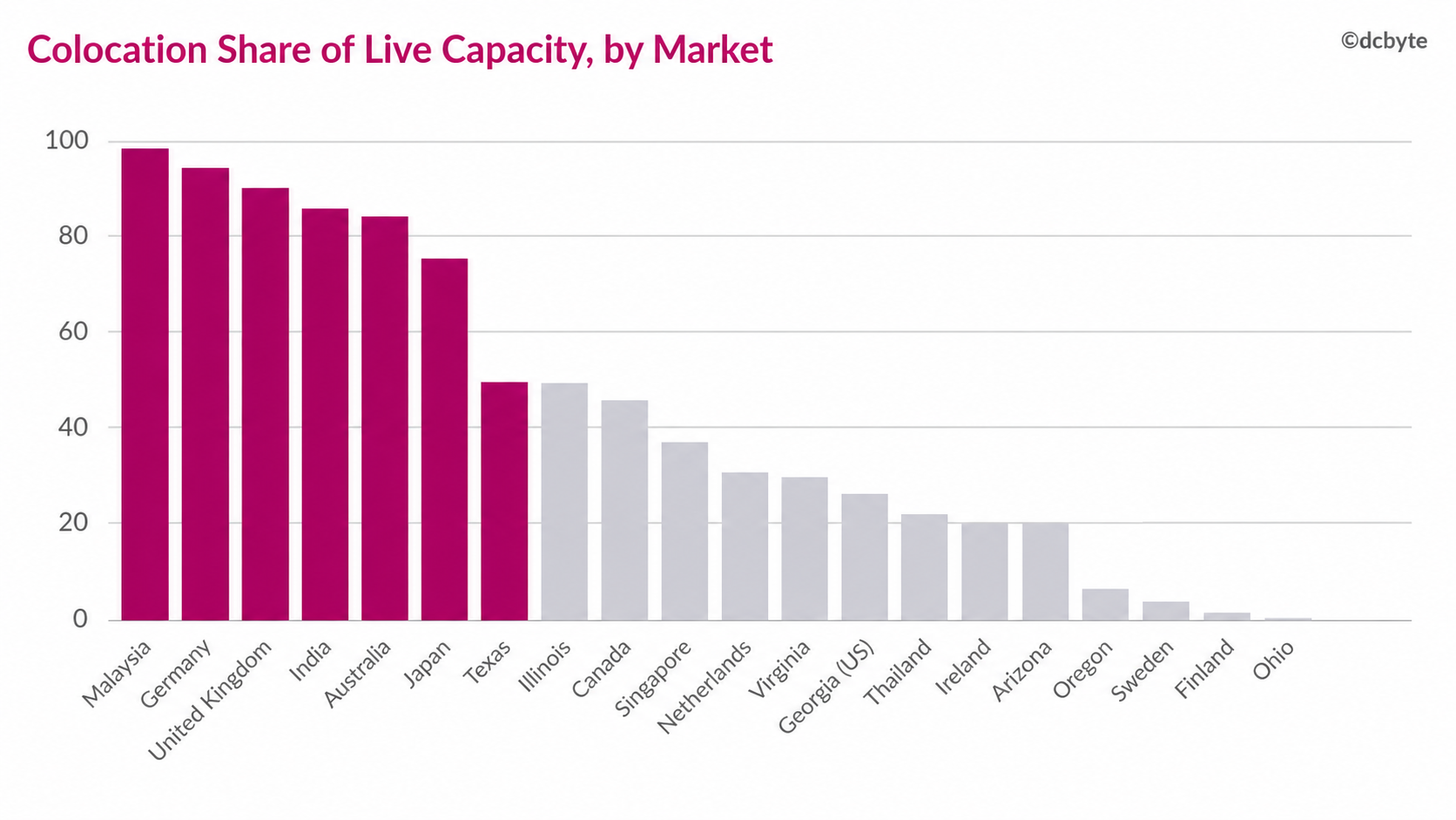 colocation by market